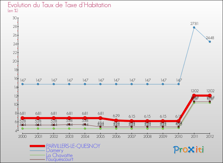 Evolution du taux de la taxe d'habitation pour PARVILLERS-LE-QUESNOY et les communes proches Comparaison des taux de la taxe d'habitation pour PARVILLERS-LE-QUESNOY et les communes voisines