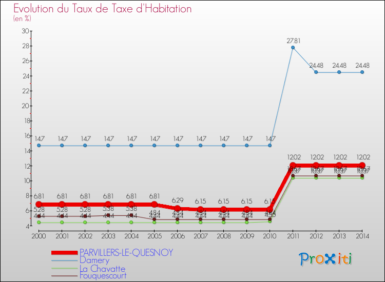 Evolution du taux de la taxe d'habitation pour PARVILLERS-LE-QUESNOY et les communes proches de 2000 à 2014 Comparaison des taux de la taxe d'habitation pour PARVILLERS-LE-QUESNOY et les communes voisines de 2000 à 2014
