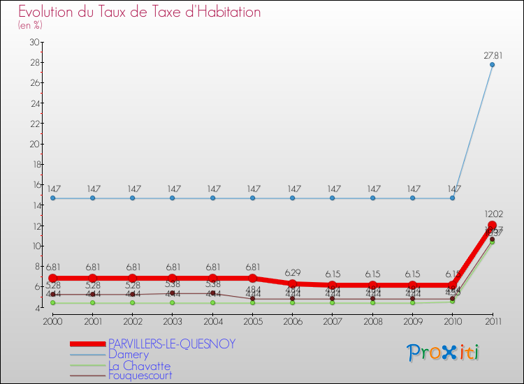 Evolution du taux de la taxe d'habitation pour PARVILLERS-LE-QUESNOY et les communes proches Comparaison des taux de la taxe d'habitation pour PARVILLERS-LE-QUESNOY et les communes voisines