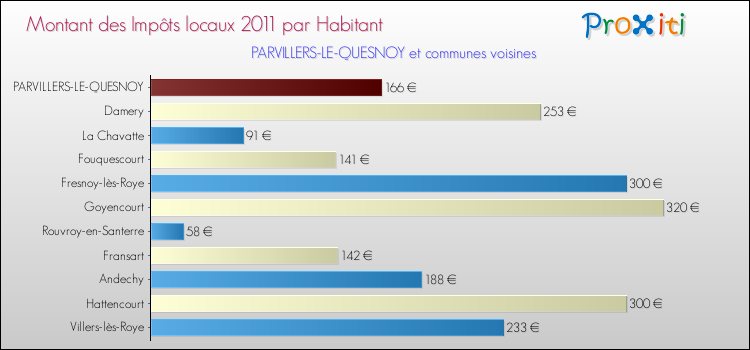Montant des impôts locaux par Habitant pour PARVILLERS-LE-QUESNOY et les communes proches Comparaison des impôts locaux par habitant pour PARVILLERS-LE-QUESNOY et les communes voisines