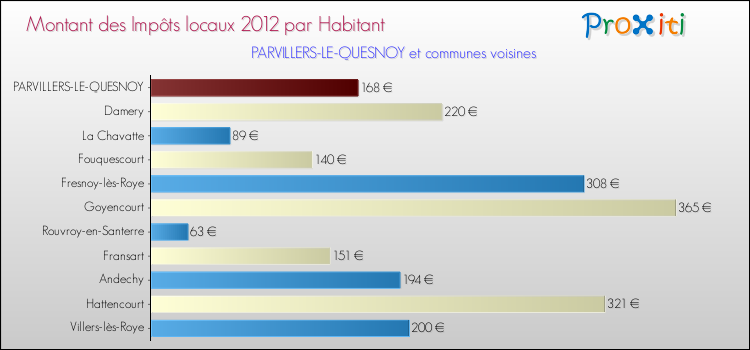 Montant des impôts locaux par Habitant pour PARVILLERS-LE-QUESNOY et les communes proches Comparaison des impôts locaux par habitant pour PARVILLERS-LE-QUESNOY et les communes voisines