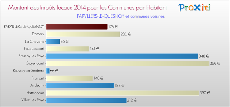 Montant des impôts locaux par Habitant pour PARVILLERS-LE-QUESNOY et les communes proches en 2014 Comparaison des impôts locaux par habitant pour PARVILLERS-LE-QUESNOY et les communes voisines en 2014