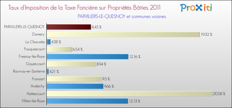 Taux d'imposition de la taxe foncière sur le bati 2011 pour PARVILLERS-LE-QUESNOY et les communes proches Comparaison des taux d'imposition de la taxe foncière sur le bati 2011 pour PARVILLERS-LE-QUESNOY et les communes voisines