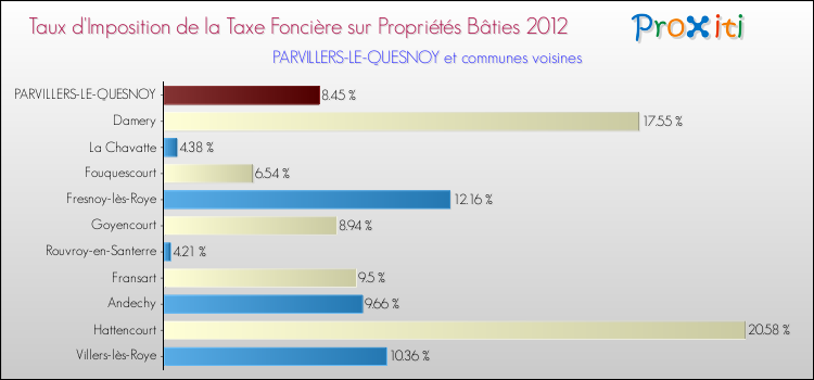 Taux d'imposition de la taxe foncière sur le bati 2012 pour PARVILLERS-LE-QUESNOY et les communes proches Comparaison des taux d'imposition de la taxe foncière sur le bati 2012 pour PARVILLERS-LE-QUESNOY et les communes voisines