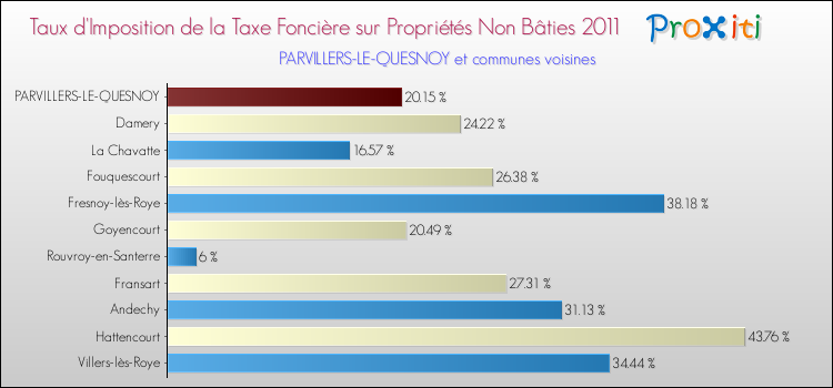 Taux d'imposition de la taxe foncière sur les immeubles et terrains non batis 2011 pour PARVILLERS-LE-QUESNOY et les communes proches Comparaison des taux d'imposition de la taxe foncière sur les immeubles et terrains non batis 2011 pour PARVILLERS-LE-QUESNOY et les communes voisines