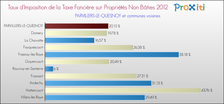 Taux d'imposition de la taxe foncière sur les immeubles et terrains non batis 2012 pour PARVILLERS-LE-QUESNOY et les communes proches Comparaison des taux d'imposition de la taxe foncière sur les immeubles et terrains non batis 2012 pour PARVILLERS-LE-QUESNOY et les communes voisines