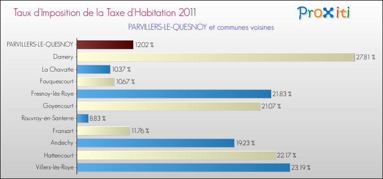 Taux d'imposition de la taxe d'habitation 2011 pour PARVILLERS-LE-QUESNOY et les communes proches Comparaison des taux d'imposition de la taxe d'habitation 2011 pour PARVILLERS-LE-QUESNOY et les communes voisines