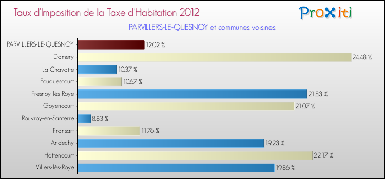 Taux d'imposition de la taxe d'habitation 2012 pour PARVILLERS-LE-QUESNOY et les communes proches Comparaison des taux d'imposition de la taxe d'habitation 2012 pour PARVILLERS-LE-QUESNOY et les communes voisines
