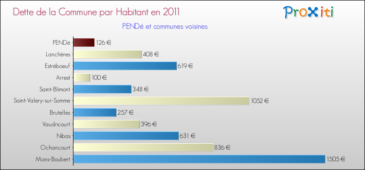 Dette par habitant de la commune en 2011 pour PENDé et les communes proches Comparaison de la dette par habitant de la commune en 2011 pour PENDé et les communes voisines