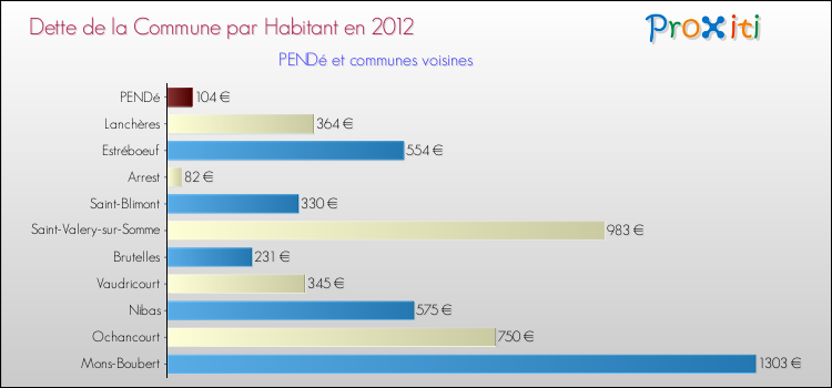 Dette par habitant de la commune en 2012 pour PENDé et les communes proches Comparaison de la dette par habitant de la commune en 2012 pour PENDé et les communes voisines
