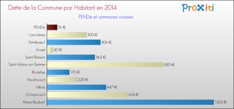 Dette par habitant de la commune en 2014 pour PENDé et les communes proches Comparaison de la dette par habitant de la commune en 2014 pour PENDé et les communes voisines