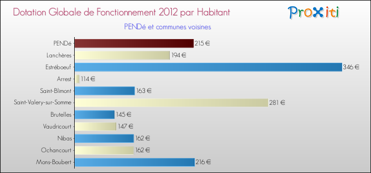 Montant des dotations globales de fonctionnement DGF par Habitant pour PENDé et les communes proches Comparaison des des dotations globales de fonctionnement DGF par habitant pour PENDé et les communes voisines