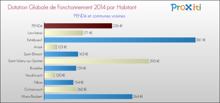 Montant des dotations globales de fonctionnement DGF par Habitant pour PENDé et les communes proches en 2014. Comparaison des des dotations globales de fonctionnement DGF par habitant pour PENDé et les communes voisines en 2014.