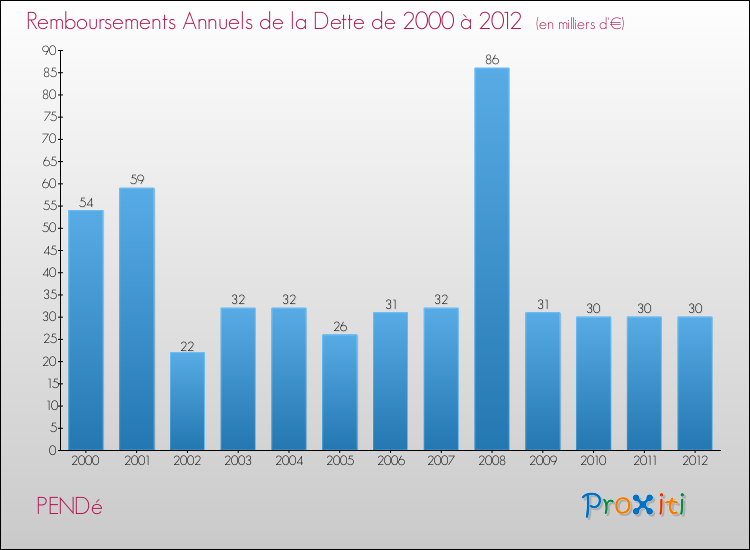 Evolution de l'annuité de la dette pour la commune de PENDé de 2000 à 2012 Annuités de la dette pour PENDé de 2000 à 2012