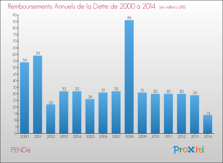Evolution de l'annuité de la dette pour la commune de PENDé de 2000 à 2014 Annuités de la dette pour PENDé de 2000 à 2014