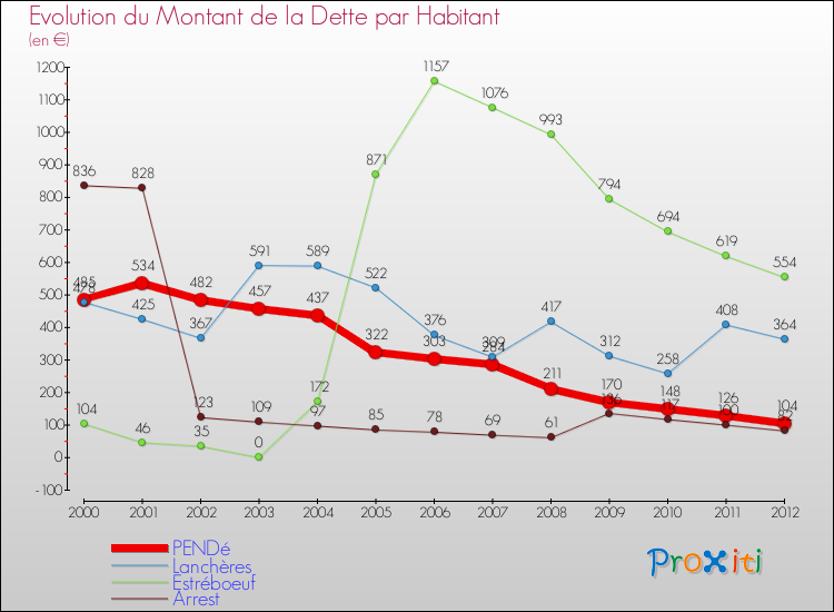 Evolution de la dette par habitant pour la commune de PENDé et les communes proches de 2000 à 2012 Comparaison de la dette par habitant pour PENDé et les communes voisines de 2000 à 2012