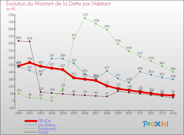 Evolution de la dette par habitant pour la commune de PENDé et les communes proches de 2000 à 2014 Comparaison de la dette par habitant pour PENDé et les communes voisines de 2000 à 2014