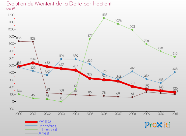 Evolution de la dette par habitant pour la commune de PENDé et les communes proches Comparaison de la dette par habitant pour PENDé et les communes voisines