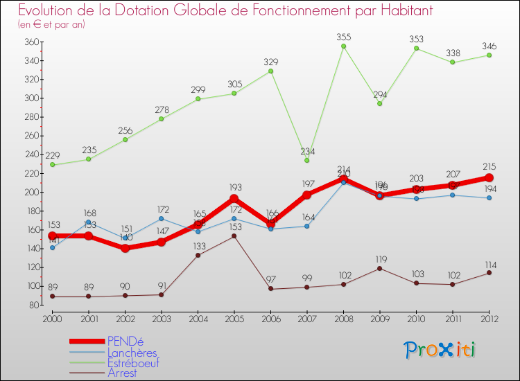 Evolution et montant de la dotation globale de fonctionnement par Habitant pour PENDé et les communes proches Comparaison des dotations globales de fonctionnement par habitant pour PENDé et les communes voisines