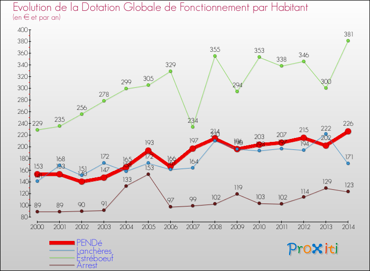 Evolution et montant de la dotation globale de fonctionnement par Habitant pour PENDé et les communes proches de 2000 à 2014. Comparaison des dotations globales de fonctionnement par habitant pour PENDé et les communes voisines de 2000 à 2014.