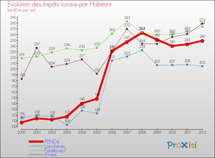 Evolution et montant des impôts locaux par Habitant pour PENDé et les communes proches Comparaison des impôts locaux par habitant pour PENDé et les communes voisines