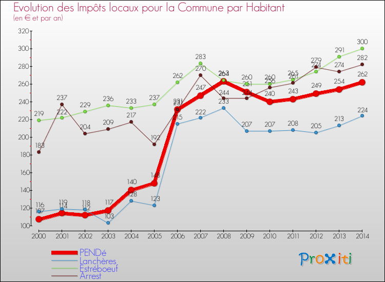 Evolution et montant des impôts locaux par Habitant pour PENDé et les communes proches de 2000 à 2014 Comparaison des impôts locaux par habitant pour PENDé et les communes voisines de 2000 à 2014