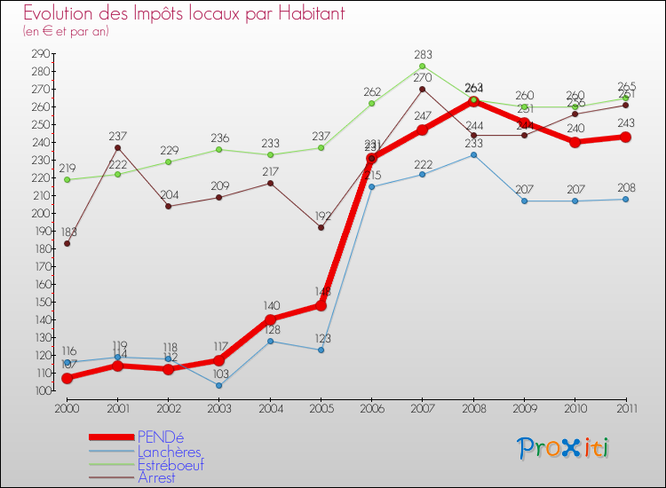 Evolution et montant des impôts locaux par Habitant pour PENDé et les communes proches Comparaison des impôts locaux par habitant pour PENDé et les communes voisines