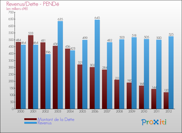Evolution comparée de la dette et des revenus pour la commune de PENDé de 2000 à 2012 Comparaison de la dette et des revenus pour PENDé de 2000 à 2012