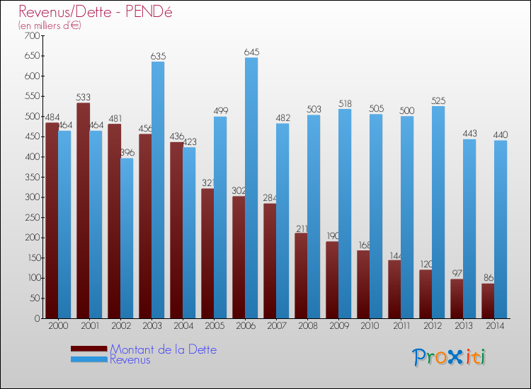 Evolution comparée de la dette et des revenus pour la commune de PENDé de 2000 à 2014 Comparaison de la dette et des revenus pour PENDé de 2000 à 2014