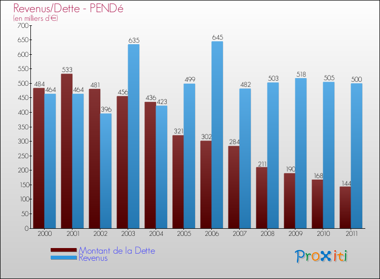 Evolution comparée de la dette et des revenus pour la commune de PENDé de 2000 à 2011 Comparaison de la dette et des revenus pour PENDé de 2000 à 2011