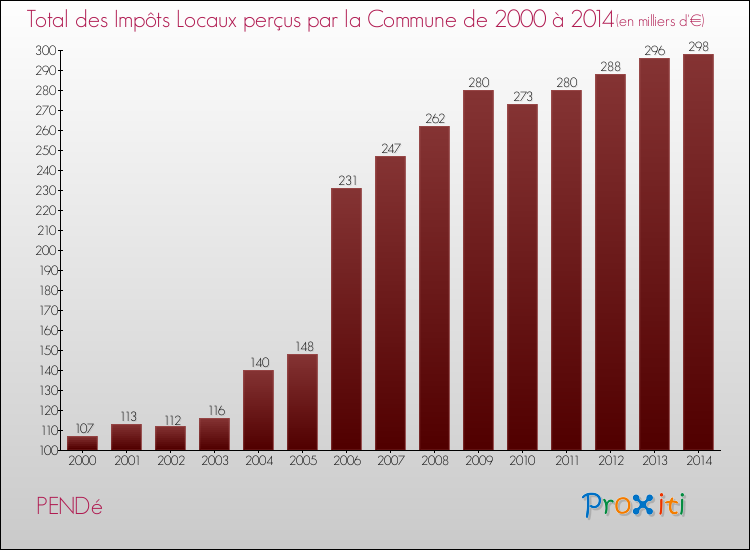 Evolution des Impôts Locaux pour la commune de PENDé de 2000 à 2014 Evolution des Impôts Locaux pour PENDé de 2000 à 2014