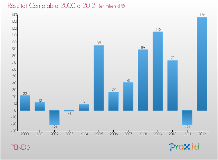Evolution du résultat comptable pour la commune de PENDé de 2000 à 2012 Evolution du résultat comptable pour PENDé de 2000 à 2012