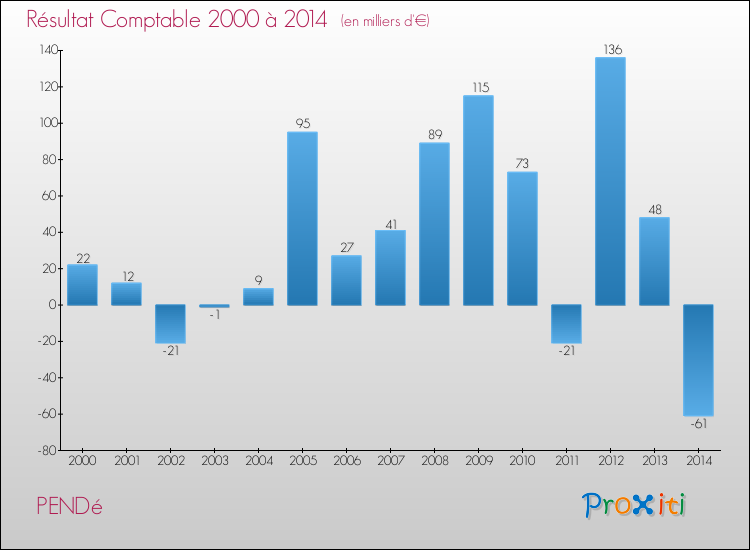 Evolution du résultat comptable pour la commune de PENDé de 2000 à 2014 Evolution du résultat comptable pour PENDé de 2000 à 2014