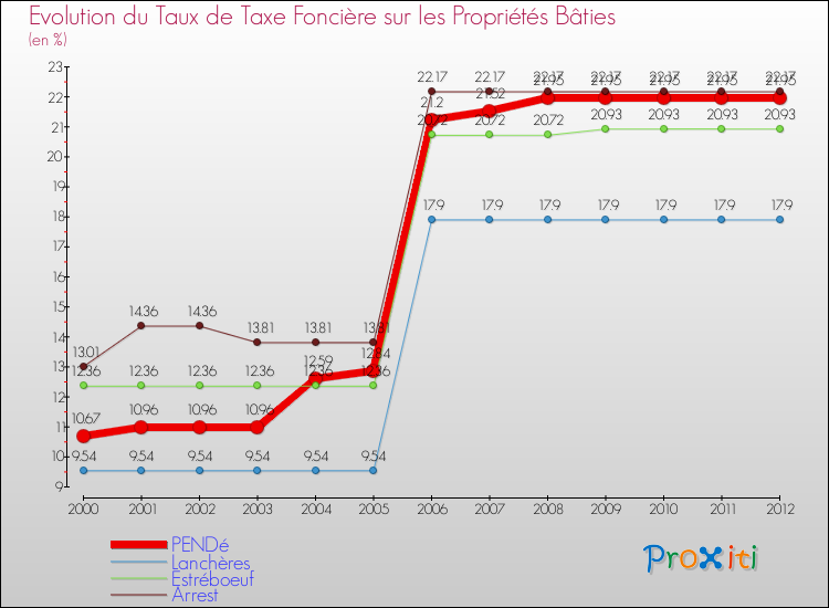 Evolution du taux de la taxe foncière sur le bati pour PENDé et les communes proches de 2000 à 2012 Comparaison des taux de taxe foncière sur le bati pour PENDé et les communes voisines de 2000 à 2012