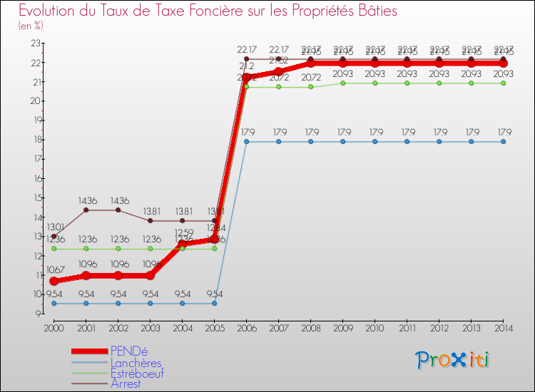 Evolution du taux de la taxe foncière sur le bati pour PENDé et les communes proches de 2000 à 2014 Comparaison des taux de taxe foncière sur le bati pour PENDé et les communes voisines de 2000 à 2014