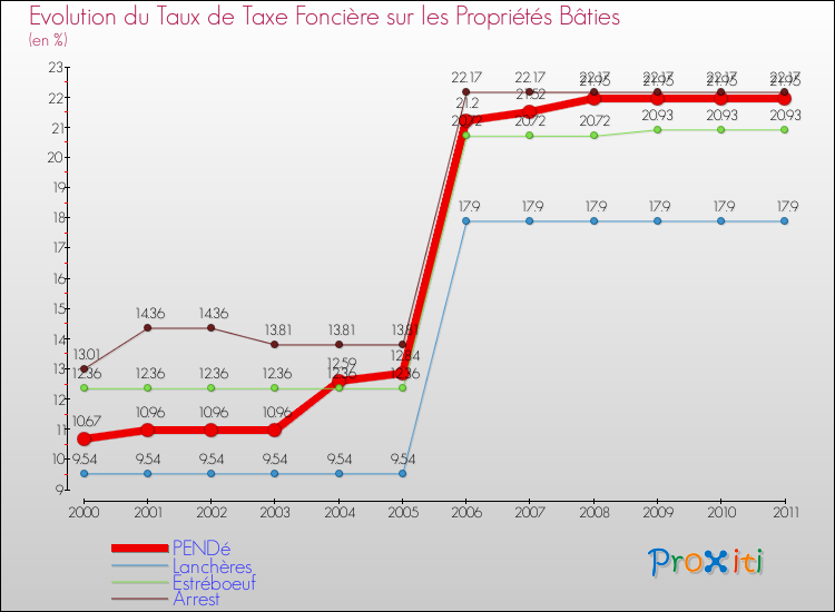 Evolution du taux de la taxe foncière sur le bati pour PENDé et les communes proches Comparaison des taux de taxe foncière sur le bati pour PENDé et les communes voisines