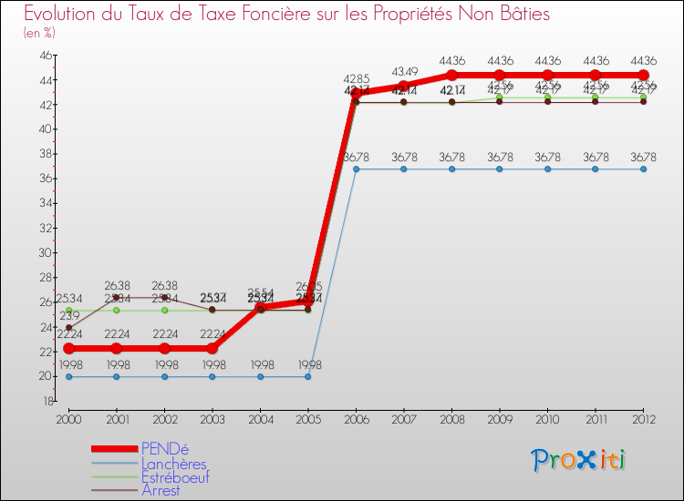 Evolution du taux de la taxe foncière sur les immeubles et terrains non batis pour PENDé et les communes proches de 2000 à 2012 Comparaison des taux de la taxe foncière sur les immeubles et terrains non batis pour PENDé et les communes voisines de 2000 à 2012