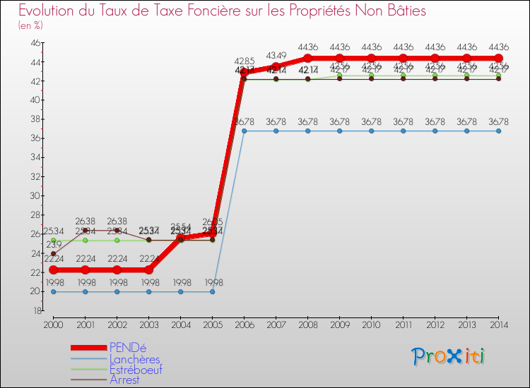 Evolution du taux de la taxe foncière sur les immeubles et terrains non batis pour PENDé et les communes proches de 2000 à 2014 Comparaison des taux de la taxe foncière sur les immeubles et terrains non batis pour PENDé et les communes voisines de 2000 à 2014