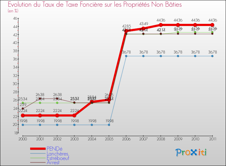 Evolution du taux de la taxe foncière sur les immeubles et terrains non batis pour PENDé et les communes proches Comparaison des taux de la taxe foncière sur les immeubles et terrains non batis pour PENDé et les communes voisines