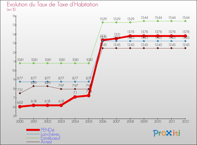 Evolution du taux de la taxe d'habitation pour PENDé et les communes proches Comparaison des taux de la taxe d'habitation pour PENDé et les communes voisines