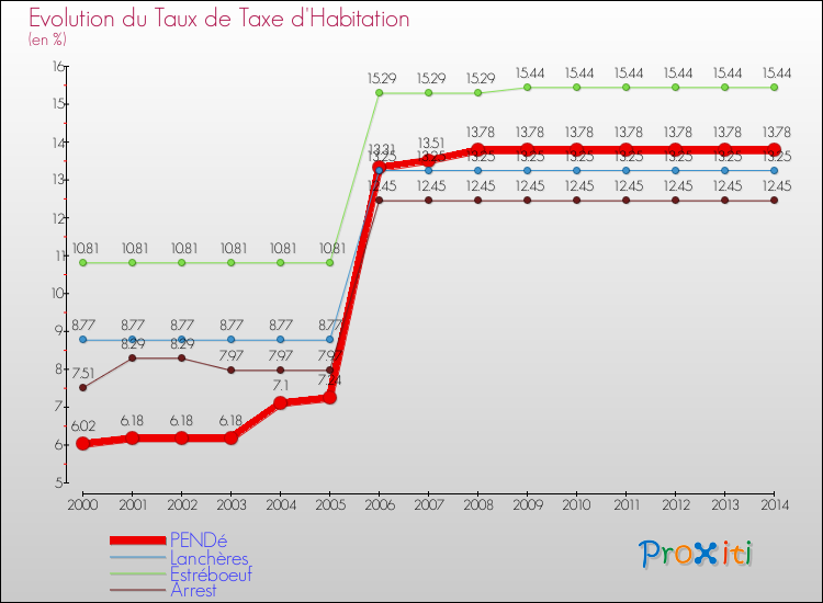 Evolution du taux de la taxe d'habitation pour PENDé et les communes proches de 2000 à 2014 Comparaison des taux de la taxe d'habitation pour PENDé et les communes voisines de 2000 à 2014