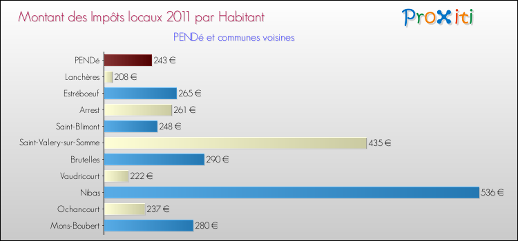 Montant des impôts locaux par Habitant pour PENDé et les communes proches Comparaison des impôts locaux par habitant pour PENDé et les communes voisines