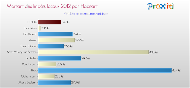 Montant des impôts locaux par Habitant pour PENDé et les communes proches Comparaison des impôts locaux par habitant pour PENDé et les communes voisines