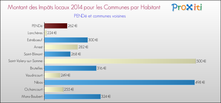 Montant des impôts locaux par Habitant pour PENDé et les communes proches en 2014 Comparaison des impôts locaux par habitant pour PENDé et les communes voisines en 2014