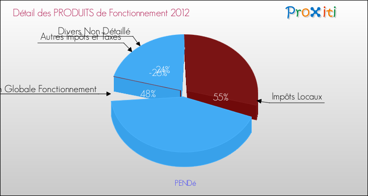 Décomposition du Budget de Fonctionnement 2012 de la commune de PENDé Budget de Fonctionnement 2012 pour la commune de PENDé