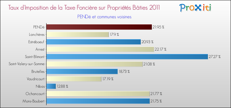 Taux d'imposition de la taxe foncière sur le bati 2011 pour PENDé et les communes proches Comparaison des taux d'imposition de la taxe foncière sur le bati 2011 pour PENDé et les communes voisines