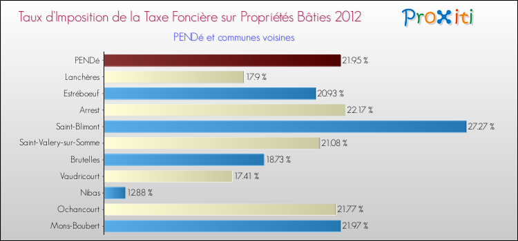 Taux d'imposition de la taxe foncière sur le bati 2012 pour PENDé et les communes proches Comparaison des taux d'imposition de la taxe foncière sur le bati 2012 pour PENDé et les communes voisines