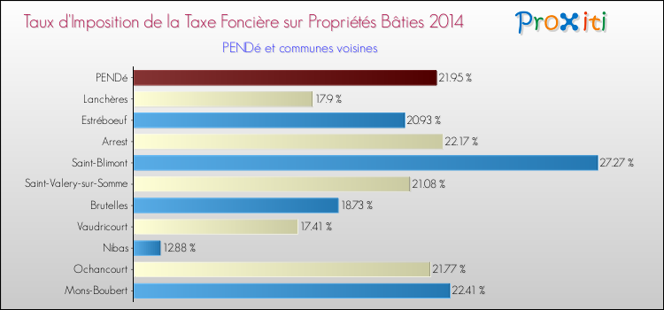 Taux d'imposition de la taxe foncière sur le bati 2014 pour PENDé et les communes proches Comparaison des taux d'imposition de la taxe foncière sur le bati 2014 pour PENDé et les communes voisines