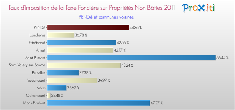 Taux d'imposition de la taxe foncière sur les immeubles et terrains non batis 2011 pour PENDé et les communes proches Comparaison des taux d'imposition de la taxe foncière sur les immeubles et terrains non batis 2011 pour PENDé et les communes voisines