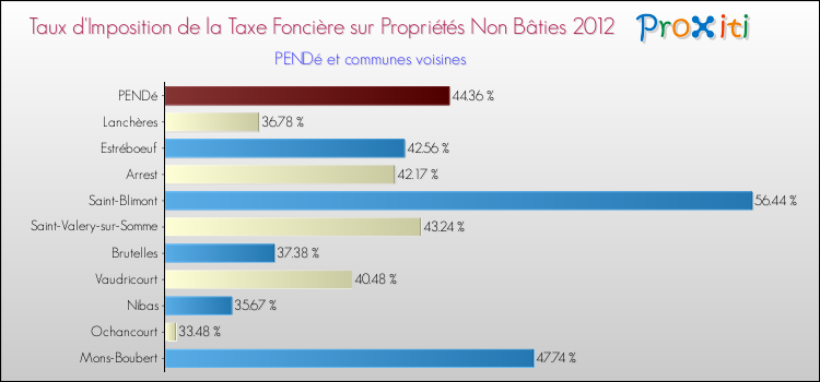 Taux d'imposition de la taxe foncière sur les immeubles et terrains non batis 2012 pour PENDé et les communes proches Comparaison des taux d'imposition de la taxe foncière sur les immeubles et terrains non batis 2012 pour PENDé et les communes voisines